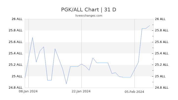 PGK/ALL Chart