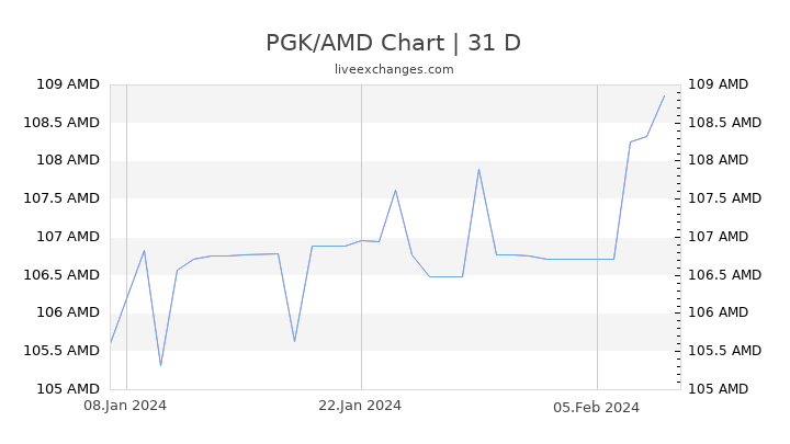 PGK/AMD Chart