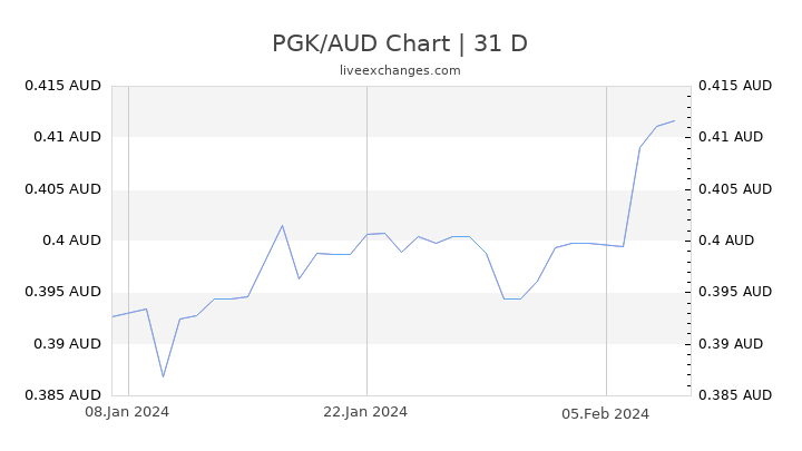 PGK/AUD Chart