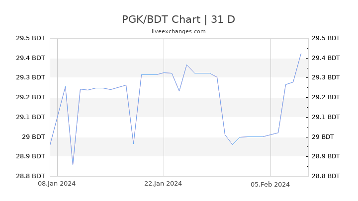PGK/BDT Chart