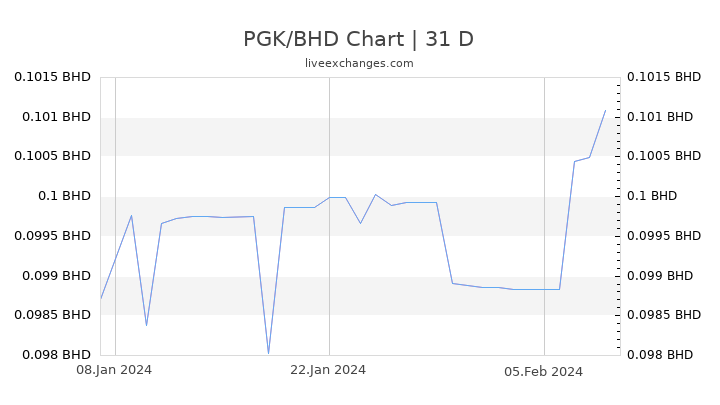 PGK/BHD Chart