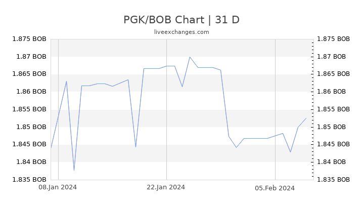 PGK/BOB Chart