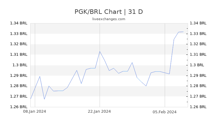 PGK/BRL Chart