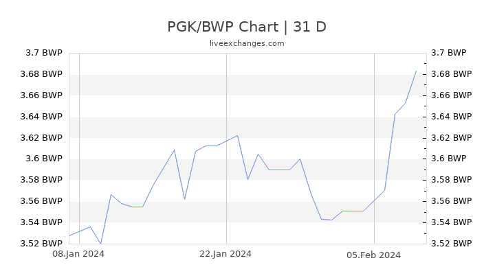 PGK/BWP Chart