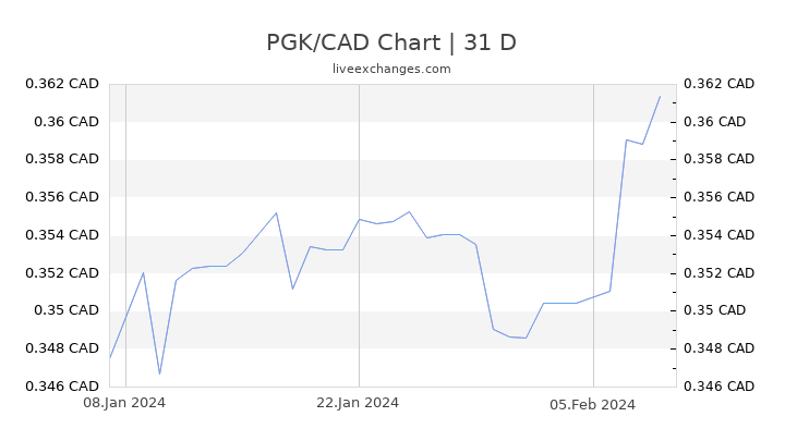 PGK/CAD Chart