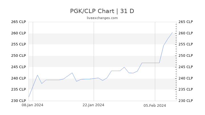 PGK/CLP Chart