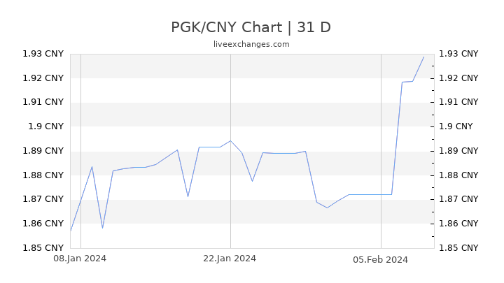 PGK/CNY Chart
