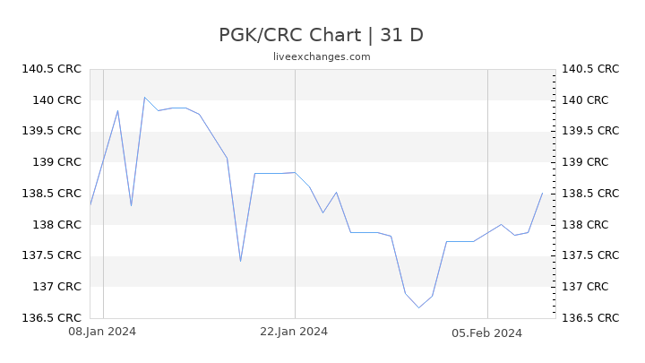 PGK/CRC Chart