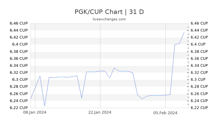 PGK/CUP Chart