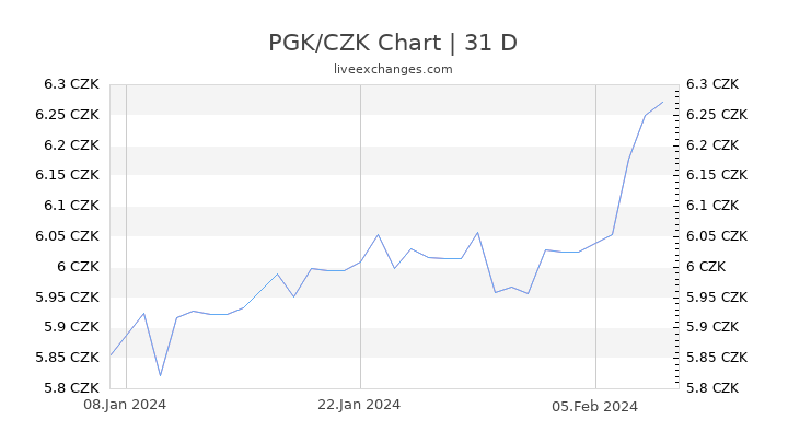 PGK/CZK Chart