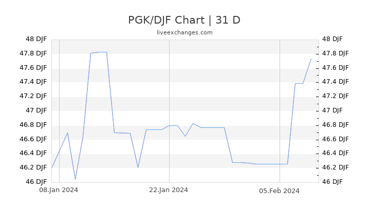 PGK/DJF Chart