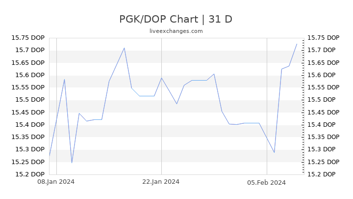 PGK/DOP Chart