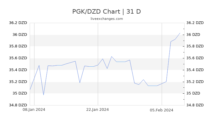 PGK/DZD Chart