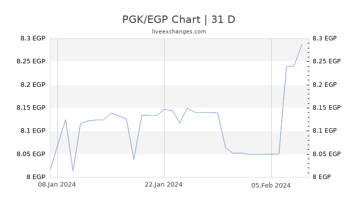 PGK/EGP Chart
