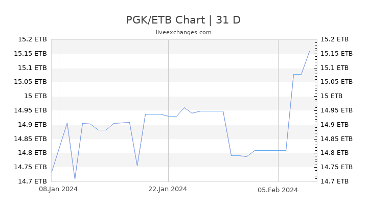 PGK/ETB Chart