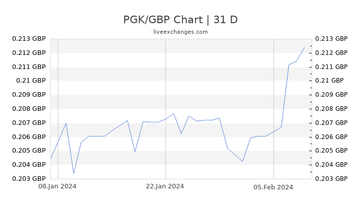 PGK/GBP Chart