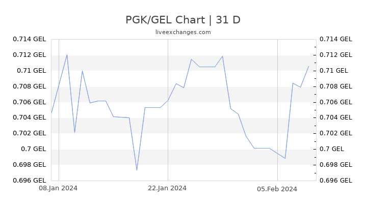 PGK/GEL Chart