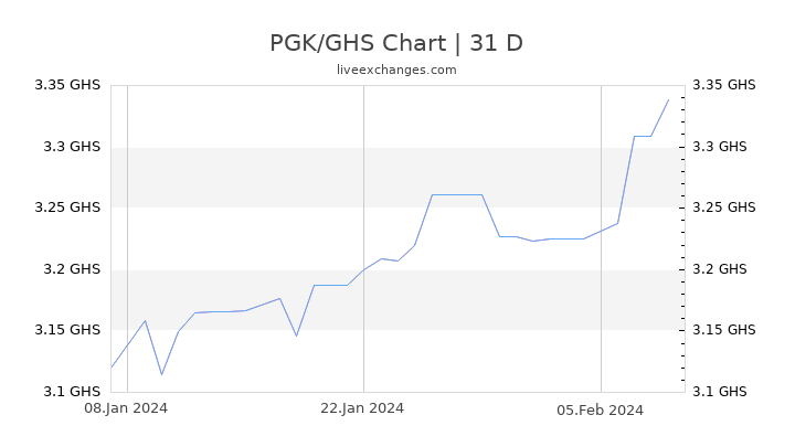 PGK/GHS Chart