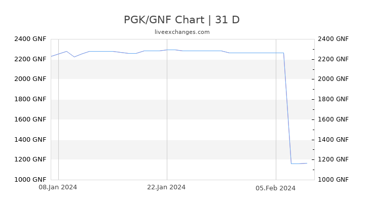 PGK/GNF Chart
