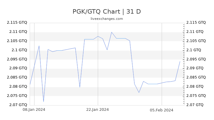 PGK/GTQ Chart