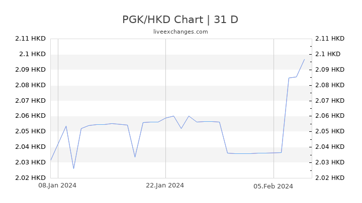 PGK/HKD Chart