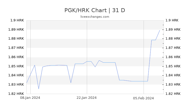 PGK/HRK Chart