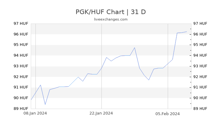 PGK/HUF Chart