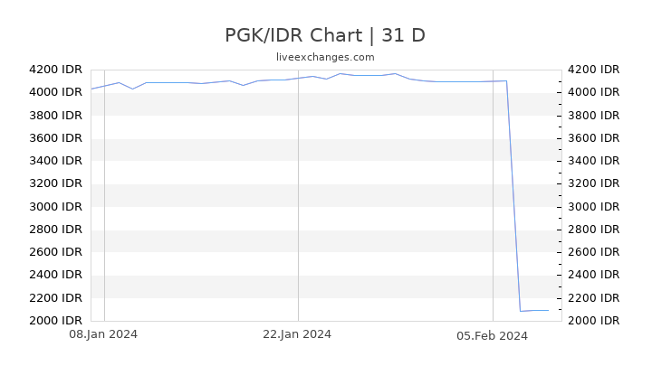 PGK/IDR Chart