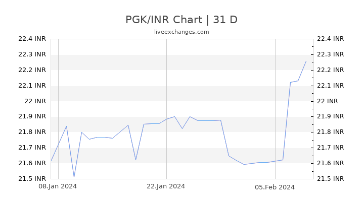 PGK/INR Chart