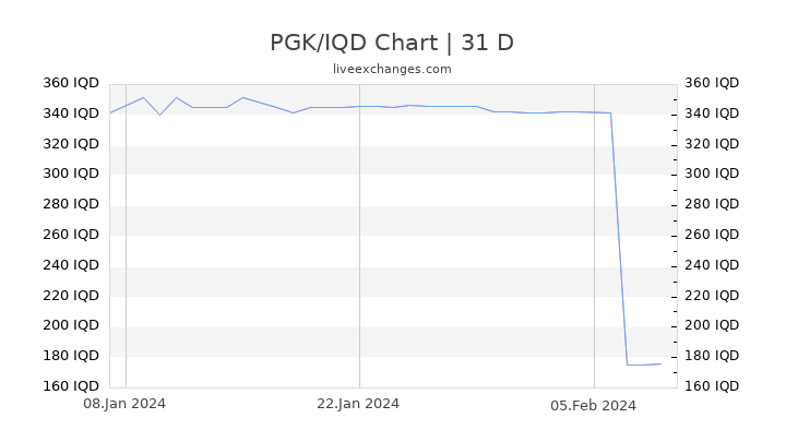 PGK/IQD Chart