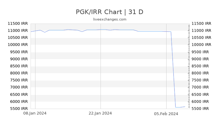 PGK/IRR Chart