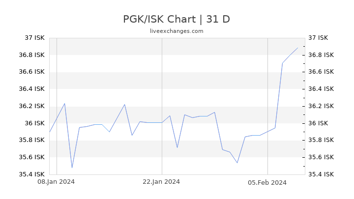 PGK/ISK Chart