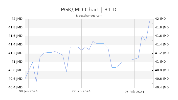 PGK/JMD Chart