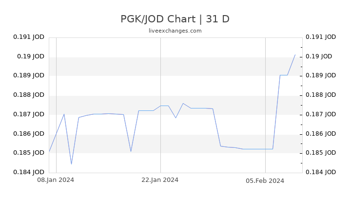 PGK/JOD Chart