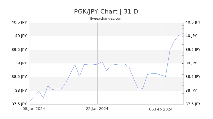 PGK/JPY Chart
