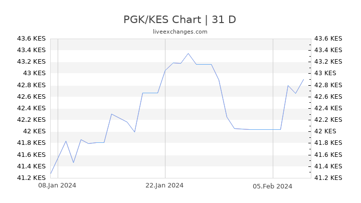 PGK/KES Chart