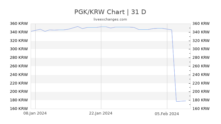 PGK/KRW Chart