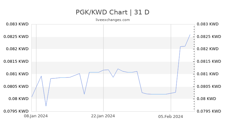 PGK/KWD Chart