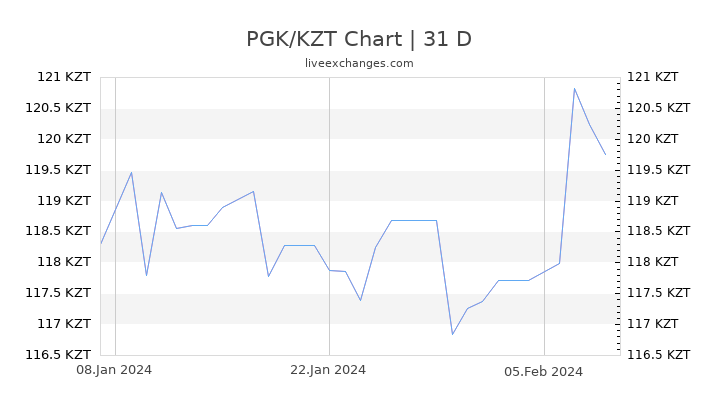 PGK/KZT Chart