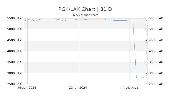 PGK/LAK Chart