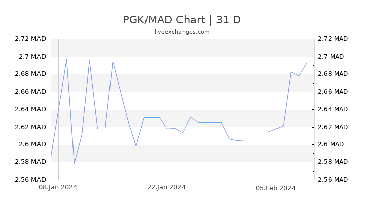PGK/MAD Chart