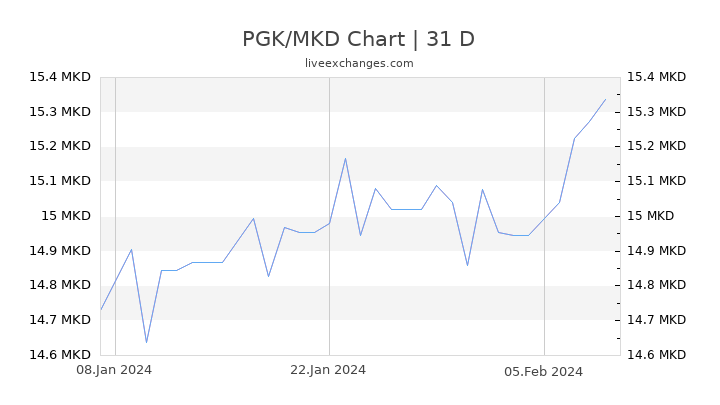 PGK/MKD Chart