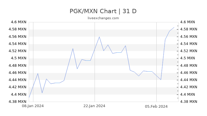PGK/MXN Chart