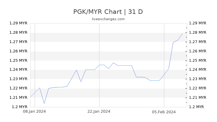 PGK/MYR Chart