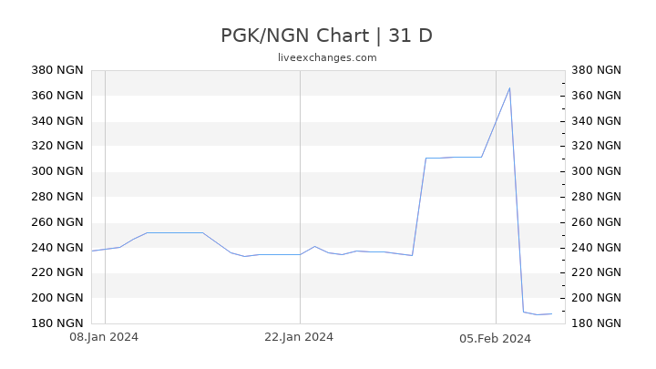PGK/NGN Chart