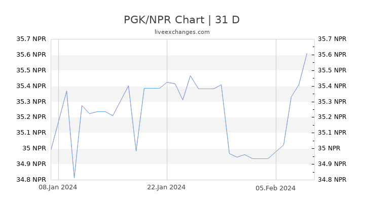 PGK/NPR Chart