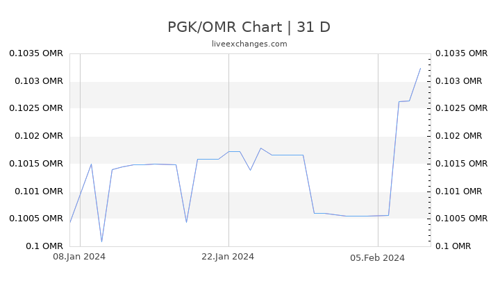 PGK/OMR Chart