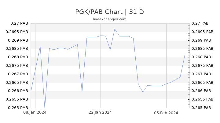 PGK/PAB Chart