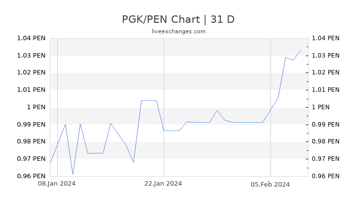 PGK/PEN Chart