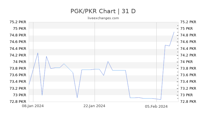 PGK/PKR Chart